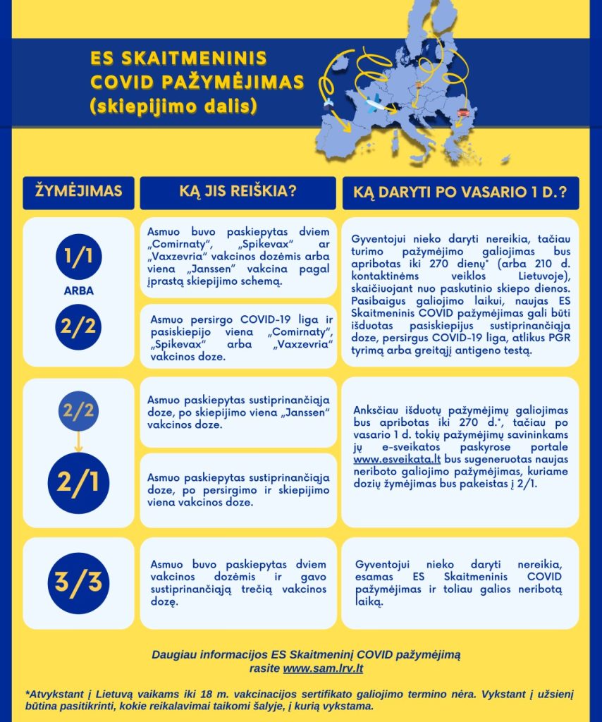 ES Skaitmeninis COVID pažymėjimas po pilnos vakcinacijos bus išduodamas 270-čiai dienų