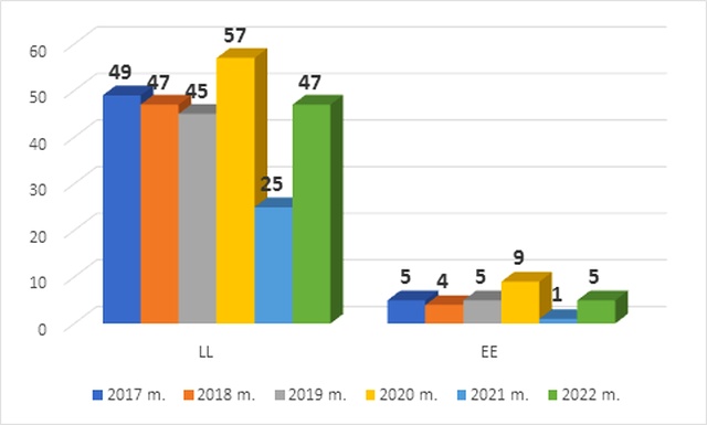 LL ir EE atvejų dinamika Plungės r. savivaldybėje