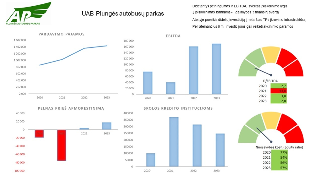 UAB Plungės autobusų parkas, 2023 m. ataskaita